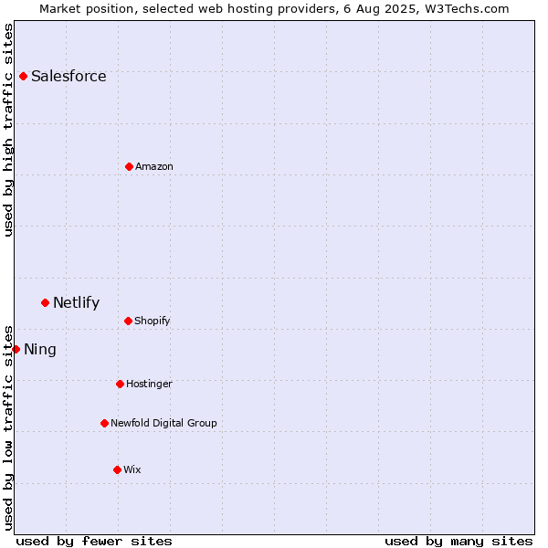 Market position of Netlify vs. Salesforce vs. Ning