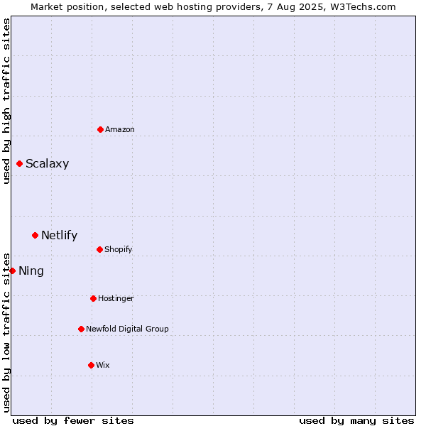 Market position of Netlify vs. Scalaxy vs. Ning