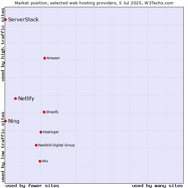 Market position of Netlify vs. Ning vs. ServerStack