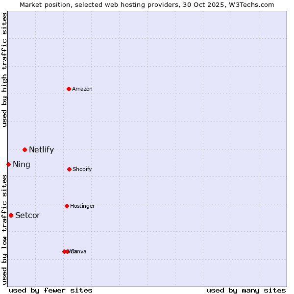 Market position of Netlify vs. Setcor vs. Ning
