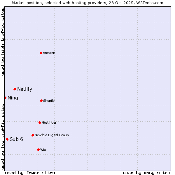 Market position of Netlify vs. Sub 6 vs. Ning