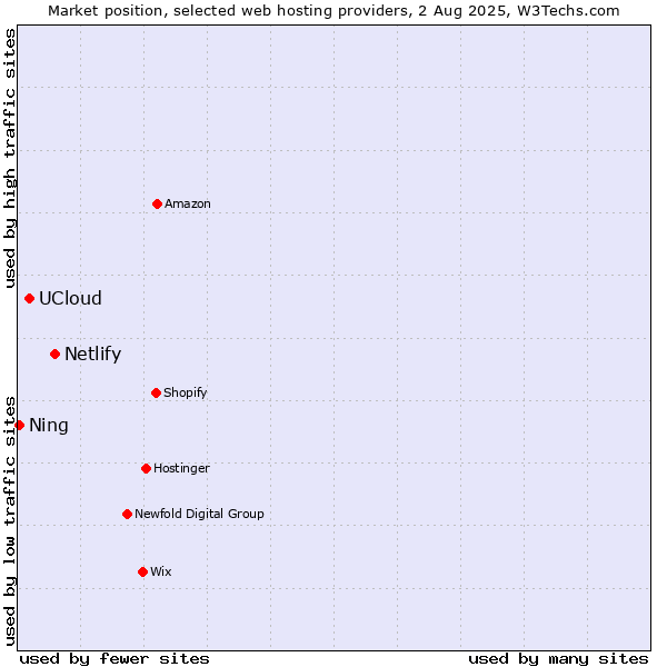 Market position of Netlify vs. UCloud vs. Ning