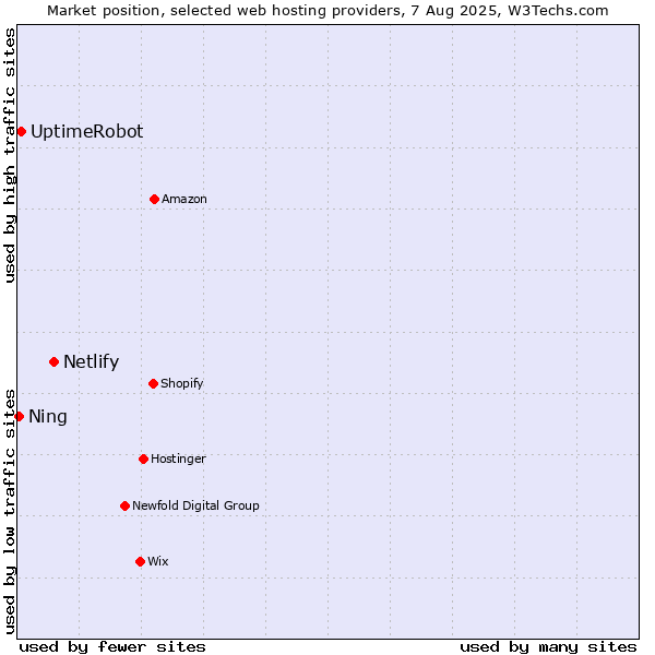 Market position of Netlify vs. UptimeRobot vs. Ning