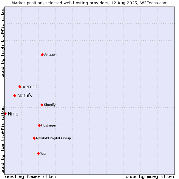 Market position of Vercel vs. Netlify vs. Ning