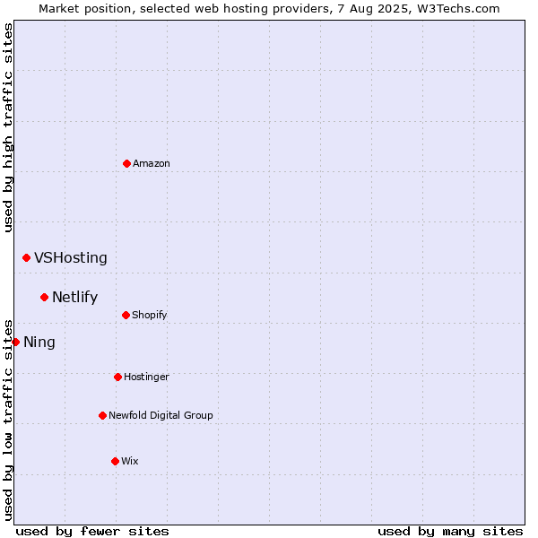 Market position of Netlify vs. VSHosting vs. Ning