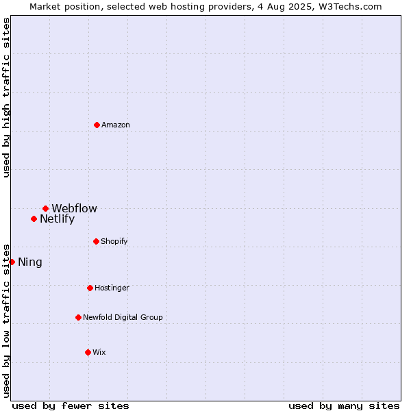 Market position of Webflow vs. Netlify vs. Ning