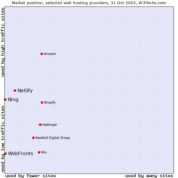 Market position of Netlify vs. WebFronts vs. Ning