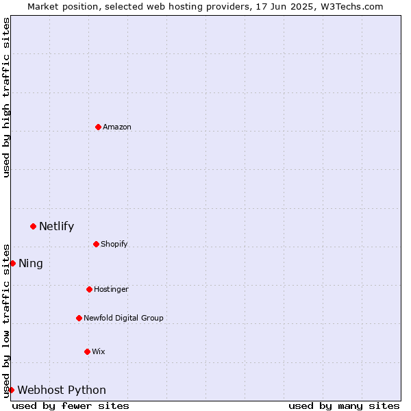 Market position of Netlify vs. Ning vs. Webhost Python