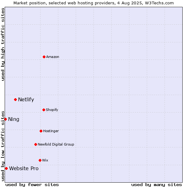 Market position of Netlify vs. Website Pro vs. Ning