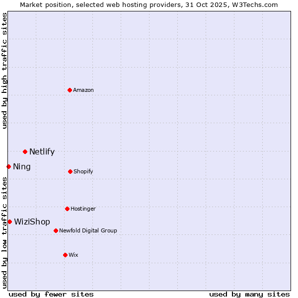 Market position of Netlify vs. WiziShop vs. Ning