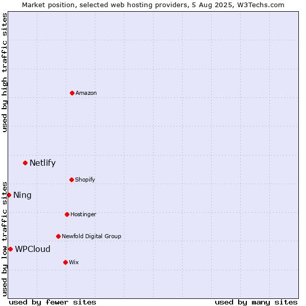 Market position of Netlify vs. WPCloud vs. Ning