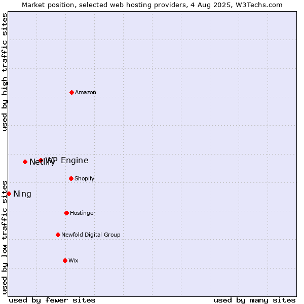 Market position of WP Engine vs. Netlify vs. Ning
