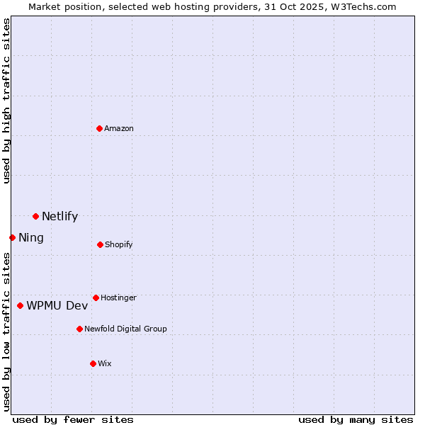 Market position of Netlify vs. WPMU Dev vs. Ning
