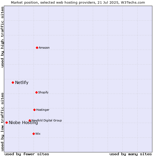Market position of Netlify vs. Niobe Hosting