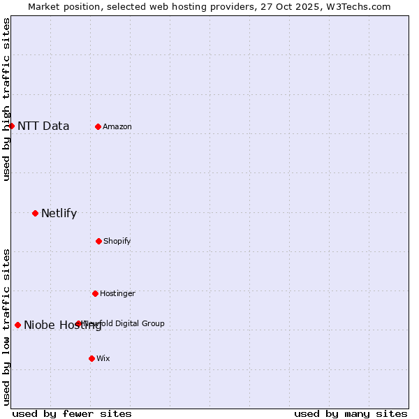 Market position of Netlify vs. Niobe Hosting vs. NTT Data