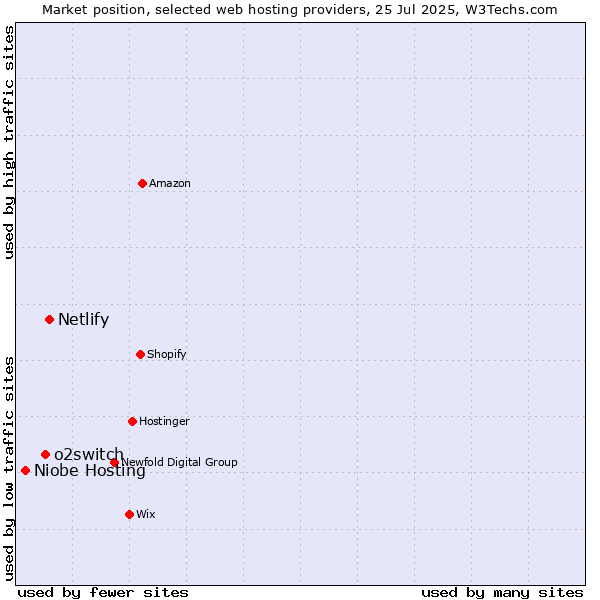 Market position of Netlify vs. o2switch vs. Niobe Hosting