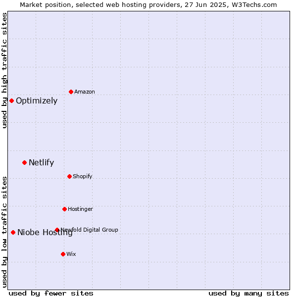 Market position of Netlify vs. Niobe Hosting vs. Optimizely