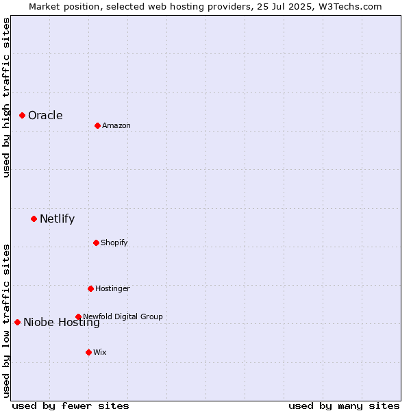 Market position of Netlify vs. Oracle vs. Niobe Hosting