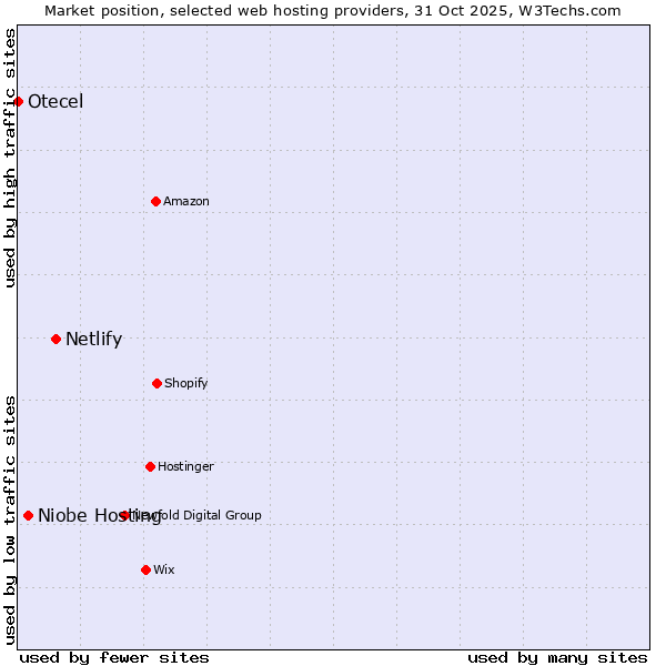 Market position of Netlify vs. Niobe Hosting vs. Otecel
