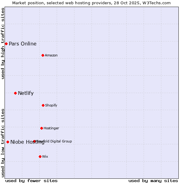 Market position of Netlify vs. Niobe Hosting vs. Pars Online