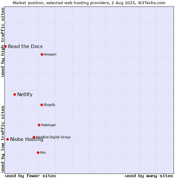 Market position of Netlify vs. Niobe Hosting vs. Read the Docs