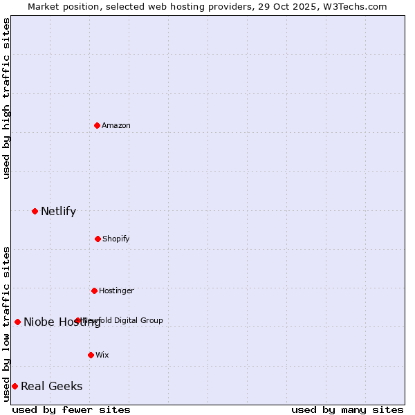 Market position of Netlify vs. Niobe Hosting vs. Real Geeks