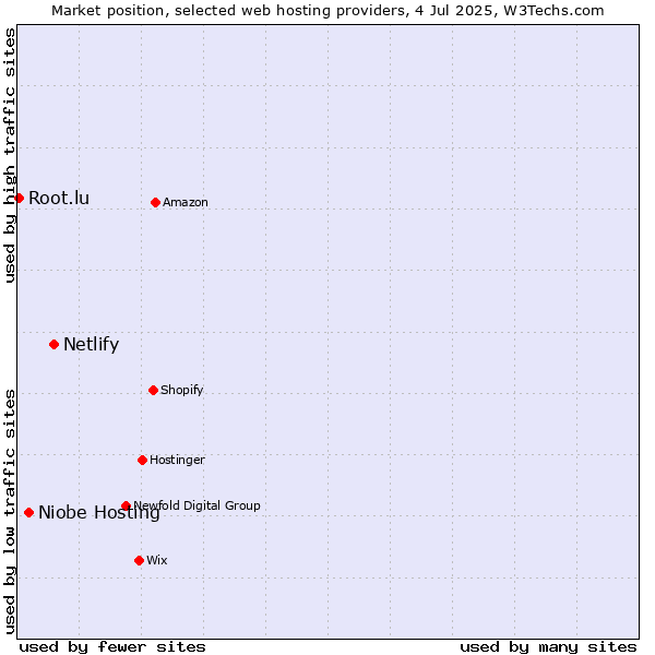 Market position of Netlify vs. Niobe Hosting vs. Root.lu