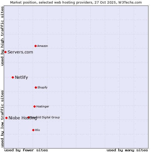 Market position of Netlify vs. Niobe Hosting vs. Servers.com