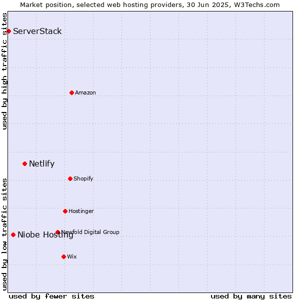 Market position of Netlify vs. Niobe Hosting vs. ServerStack
