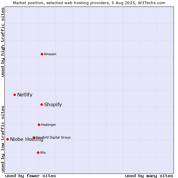 Market position of Shopify vs. Netlify vs. Niobe Hosting