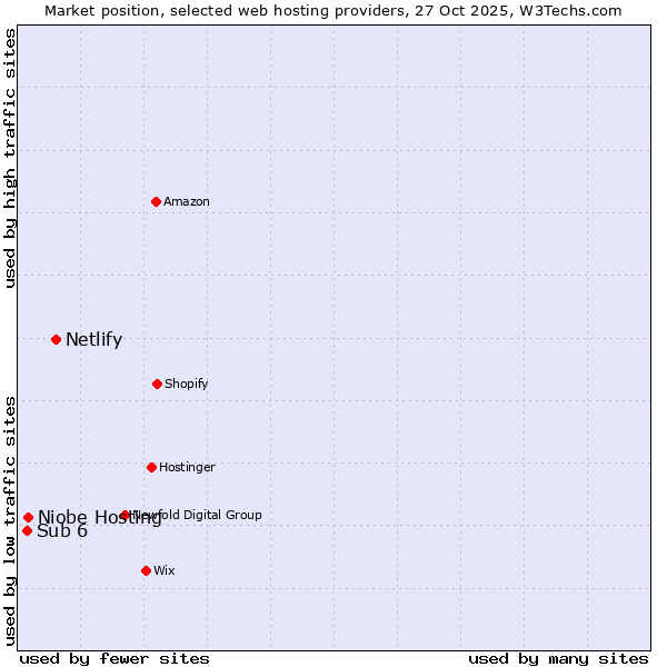 Market position of Netlify vs. Niobe Hosting vs. Sub 6
