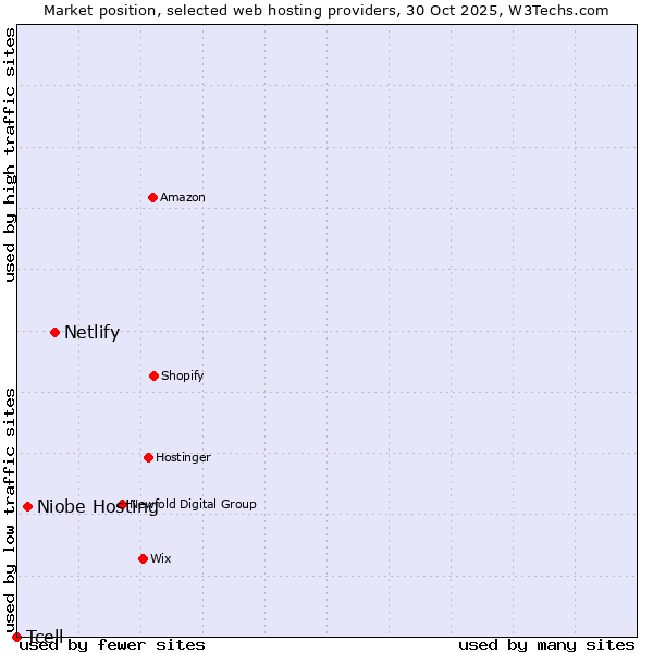 Market position of Netlify vs. Niobe Hosting vs. Tcell