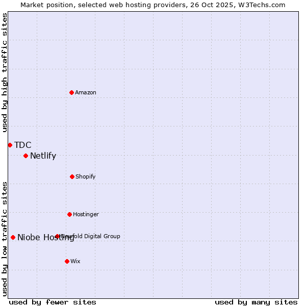 Market position of Netlify vs. Niobe Hosting vs. TDC