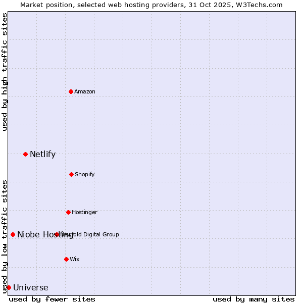 Market position of Netlify vs. Niobe Hosting vs. Universe