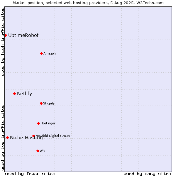 Market position of Netlify vs. Niobe Hosting vs. UptimeRobot