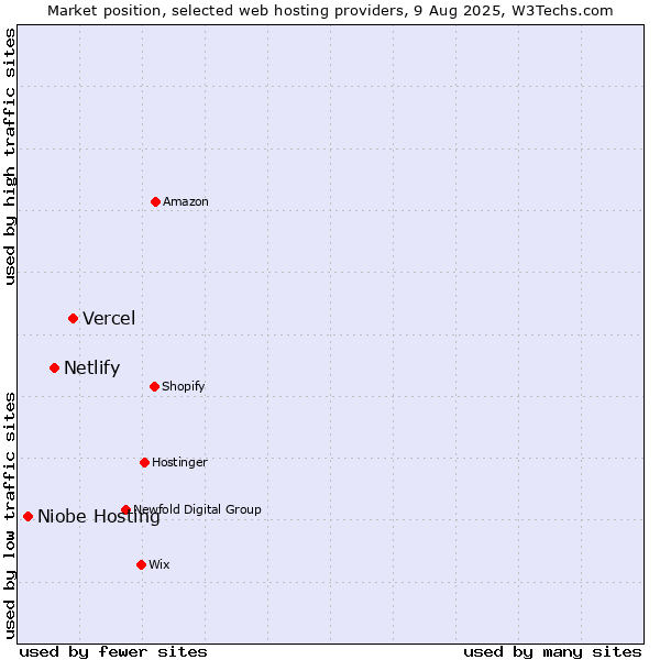Market position of Vercel vs. Netlify vs. Niobe Hosting
