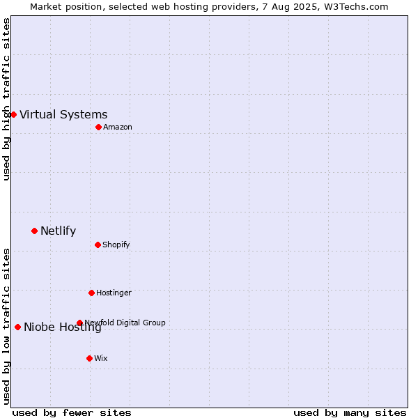 Market position of Netlify vs. Niobe Hosting vs. Virtual Systems