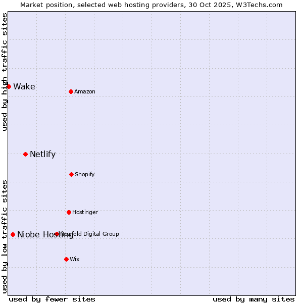 Market position of Netlify vs. Niobe Hosting vs. Wake