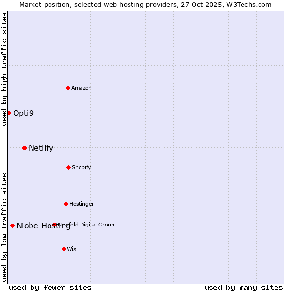 Market position of Netlify vs. Niobe Hosting vs. Opti9