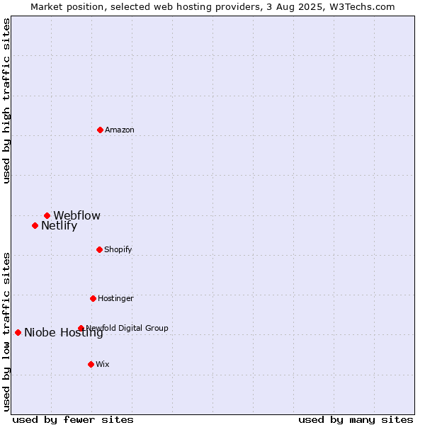 Market position of Webflow vs. Netlify vs. Niobe Hosting