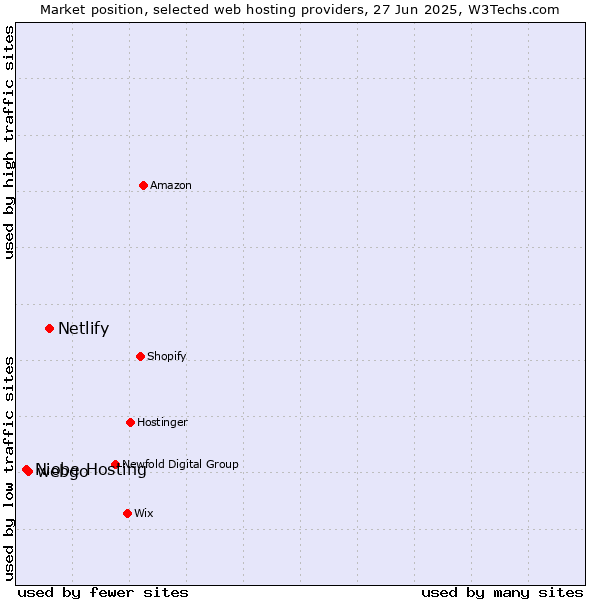 Market position of Netlify vs. webgo vs. Niobe Hosting