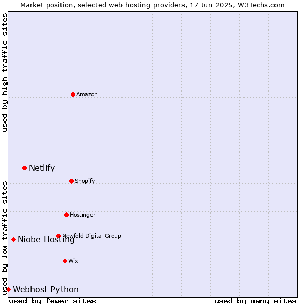 Market position of Netlify vs. Niobe Hosting vs. Webhost Python