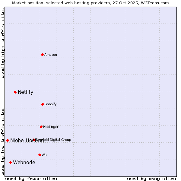 Market position of Netlify vs. Webnode vs. Niobe Hosting