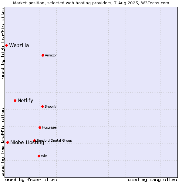 Market position of Netlify vs. Niobe Hosting vs. Webzilla