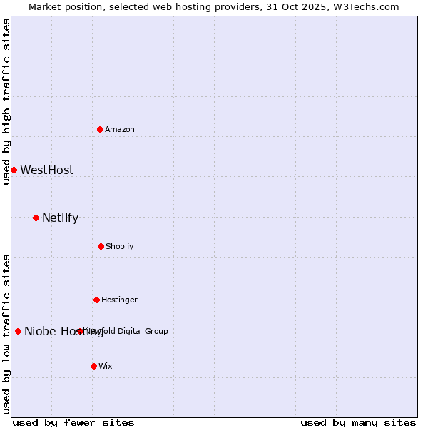 Market position of Netlify vs. Niobe Hosting vs. WestHost