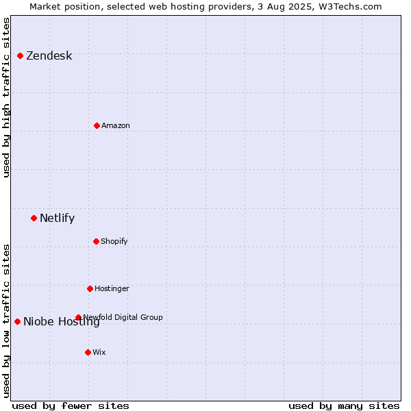 Market position of Netlify vs. Zendesk vs. Niobe Hosting