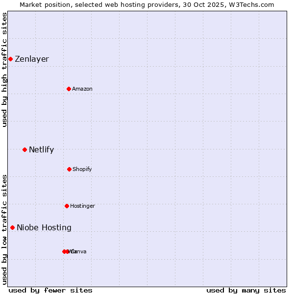 Market position of Netlify vs. Niobe Hosting vs. Zenlayer