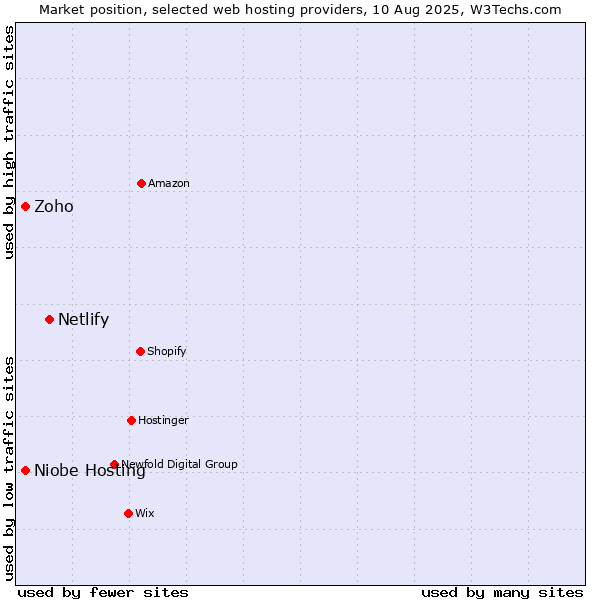 Market position of Netlify vs. Niobe Hosting vs. Zoho