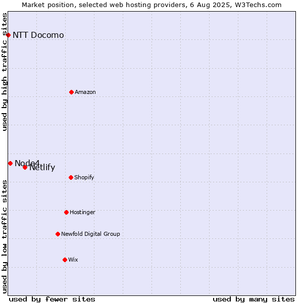 Market position of Netlify vs. Node4 vs. NTT Docomo