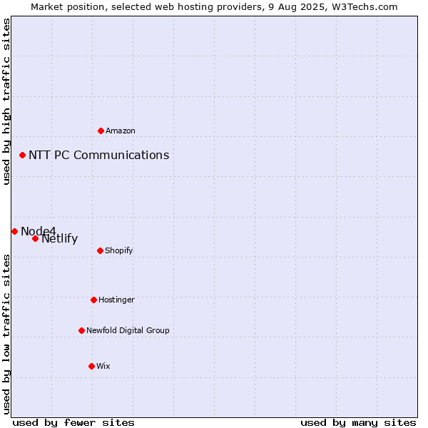 Market position of Netlify vs. NTT PC Communications vs. Node4